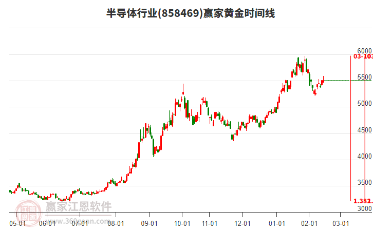 半導(dǎo)體行業(yè)贏家黃金時(shí)間周期線工具 半導(dǎo)體行業(yè)贏家黃金時(shí)間周期線工具