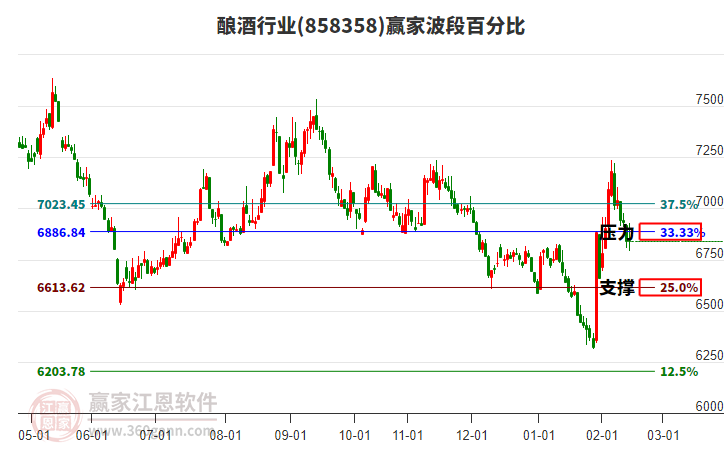 釀酒行業(yè)贏家波段百分比工具