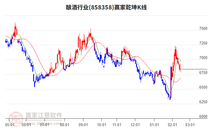 858358釀酒贏家乾坤K線工具