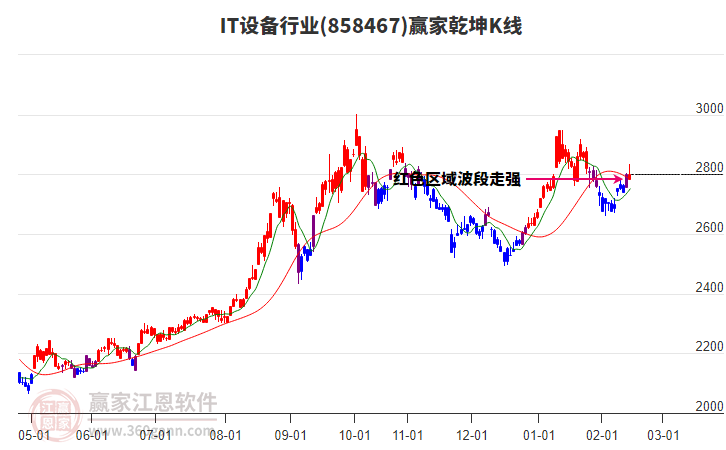858467IT設(shè)備贏家乾坤K線(xiàn)工具