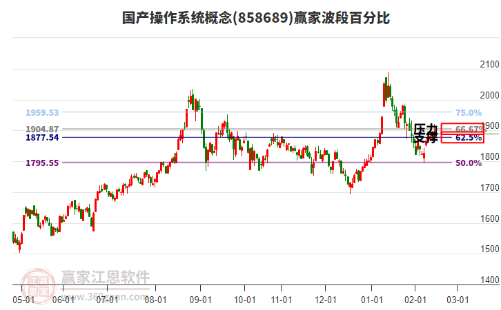 國(guó)產(chǎn)操作系統(tǒng)概念贏家波段百分比工具 國(guó)產(chǎn)操作系統(tǒng)概念贏家波段百分比工具