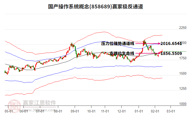 858689國(guó)產(chǎn)操作系統(tǒng)贏家極反通道工具 858689國(guó)產(chǎn)操作系統(tǒng)贏家極反通道工具