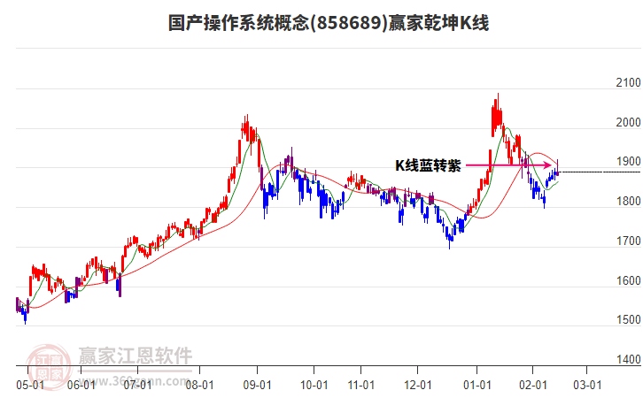 858689國(guó)產(chǎn)操作系統(tǒng)贏家乾坤K線工具 858689國(guó)產(chǎn)操作系統(tǒng)贏家乾坤K線工具
