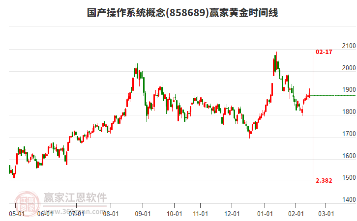 國(guó)產(chǎn)操作系統(tǒng)概念贏家黃金時(shí)間周期線工具 國(guó)產(chǎn)操作系統(tǒng)概念贏家黃金時(shí)間周期線工具