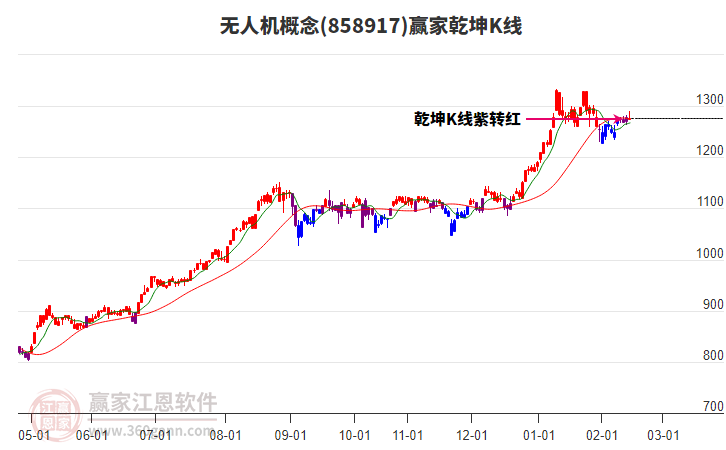 858917無人機(jī)贏家乾坤K線工具