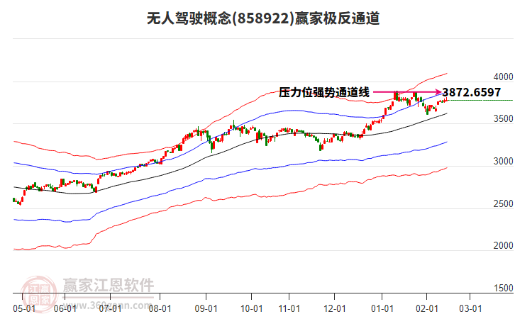 858922無(wú)人駕駛贏家極反通道工具