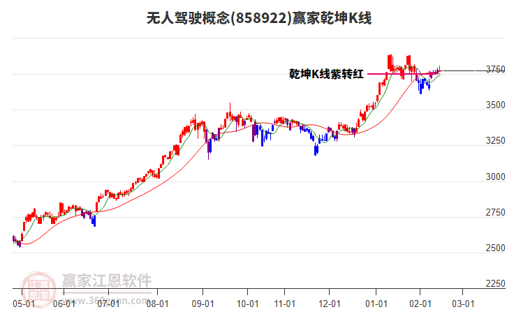 858922無(wú)人駕駛贏家乾坤K線工具