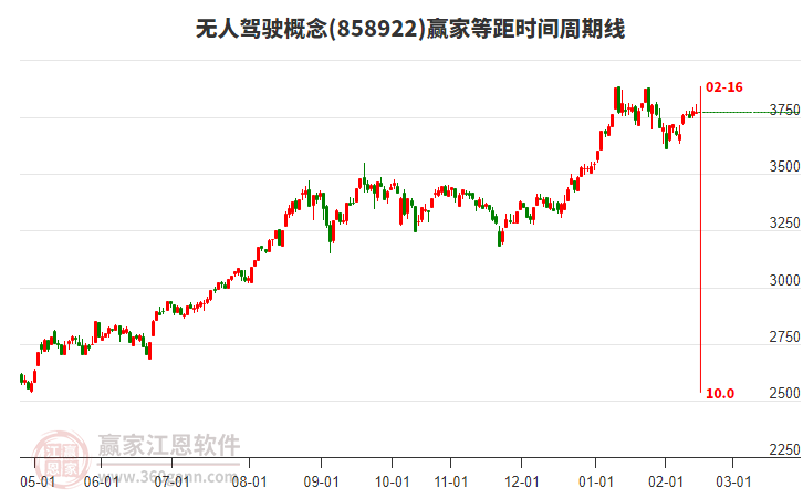 無(wú)人駕駛概念贏家等距時(shí)間周期線工具
