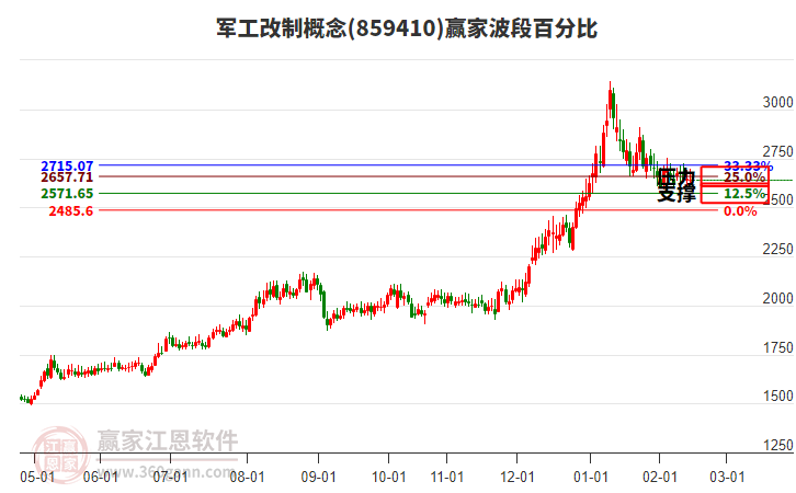 軍工改制概念贏家波段百分比工具 軍工改制概念贏家波段百分比工具