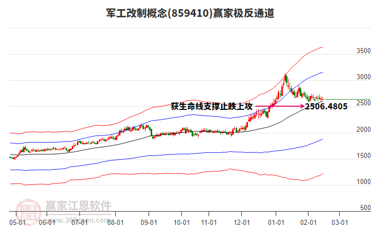 859410軍工改制贏家極反通道工具 859410軍工改制贏家極反通道工具