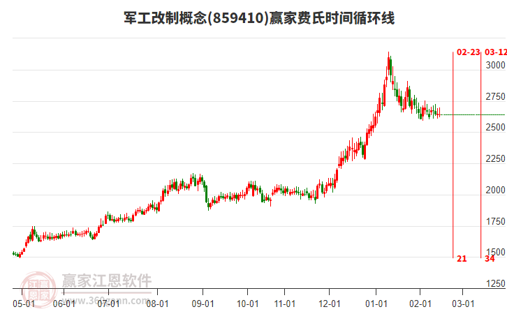 軍工改制概念贏家費(fèi)氏時(shí)間循環(huán)線工具 軍工改制概念贏家費(fèi)氏時(shí)間循環(huán)線工具