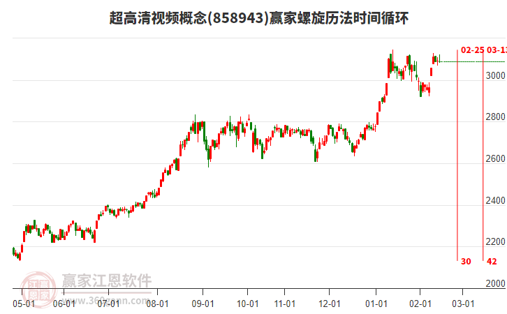 超高清視頻概念贏家螺旋歷法時(shí)間循環(huán)工具