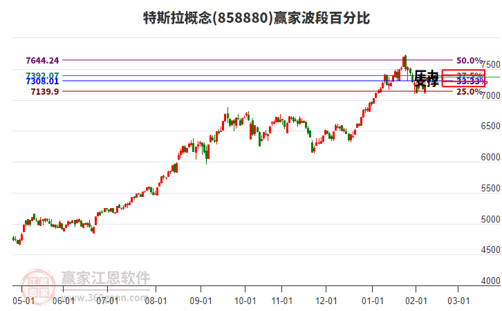 特斯拉概念贏家波段百分比工具