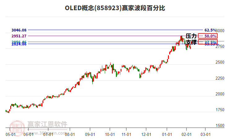 OLED概念贏家波段百分比工具