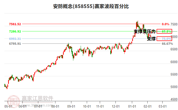 安防概念贏家波段百分比工具