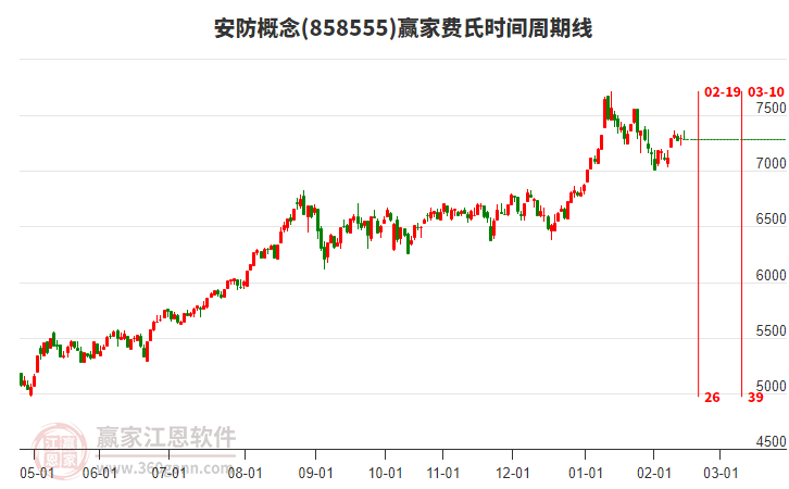 安防概念贏家費氏時間周期線工具