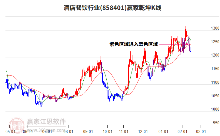 858401酒店餐飲贏家乾坤K線工具