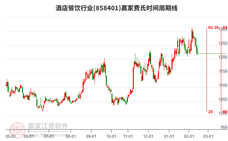 酒店餐飲行業(yè)贏家費氏時間周期線工具
