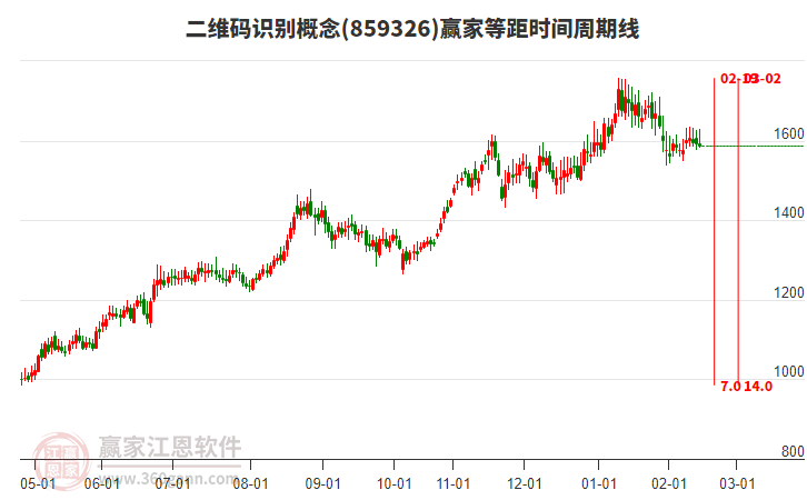 二維碼識(shí)別概念贏家等距時(shí)間周期線工具 二維碼識(shí)別概念贏家等距時(shí)間周期線工具