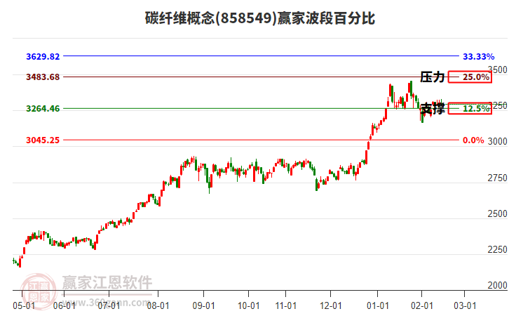 碳纖維概念贏家波段百分比工具