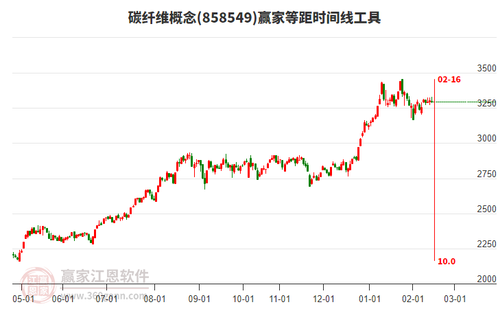 碳纖維概念贏家等距時(shí)間周期線工具