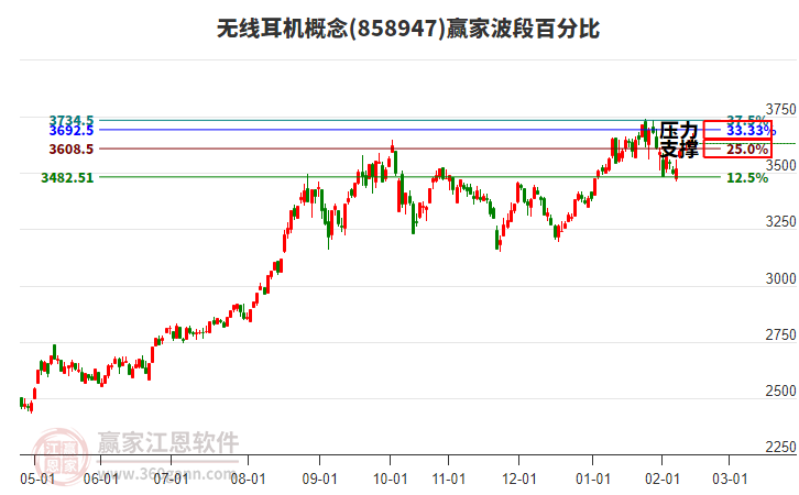 無(wú)線耳機(jī)概念贏家波段百分比工具