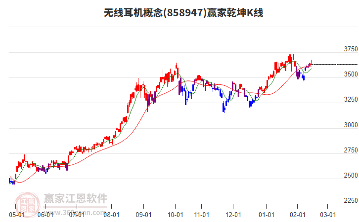 858947無(wú)線耳機(jī)贏家乾坤K線工具