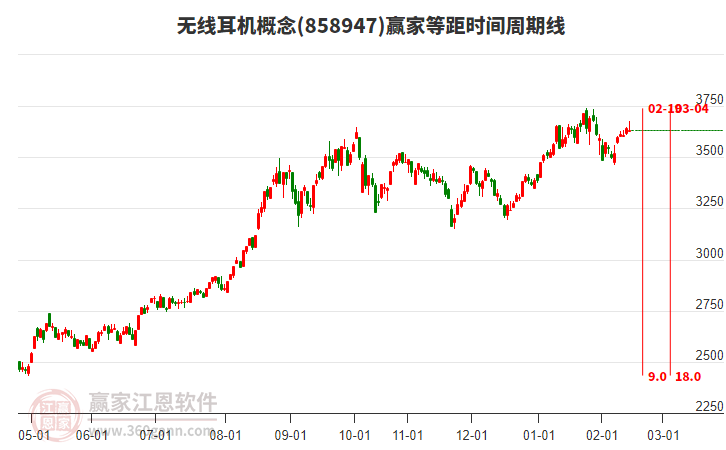 無(wú)線耳機(jī)概念贏家等距時(shí)間周期線工具
