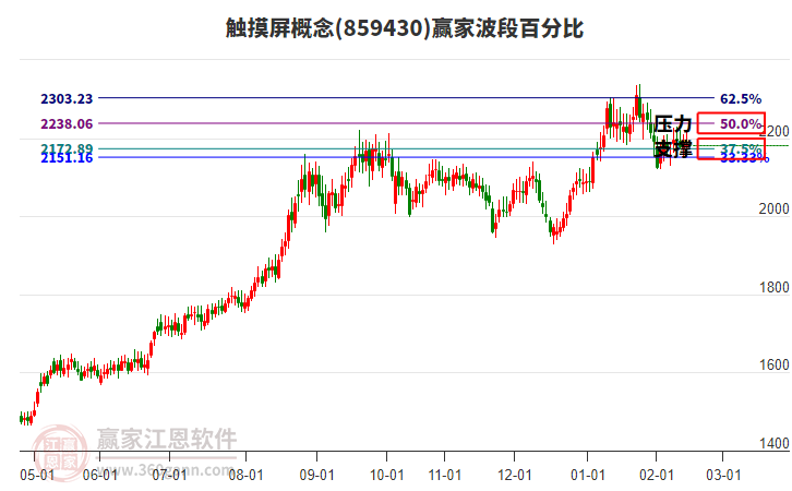 觸摸屏概念贏家波段百分比工具