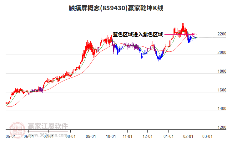859430觸摸屏贏家乾坤K線工具