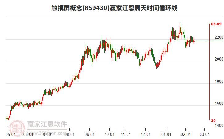 觸摸屏概念贏家江恩周天時間循環(huán)線工具