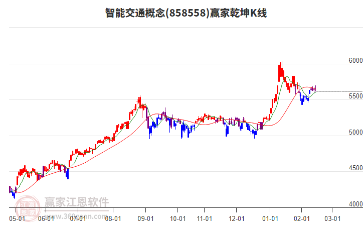 858558智能交通贏家乾坤K線工具