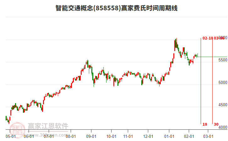 智能交通概念贏家費(fèi)氏時(shí)間周期線工具