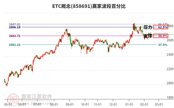 ETC概念贏家波段百分比工具 ETC概念贏家波段百分比工具