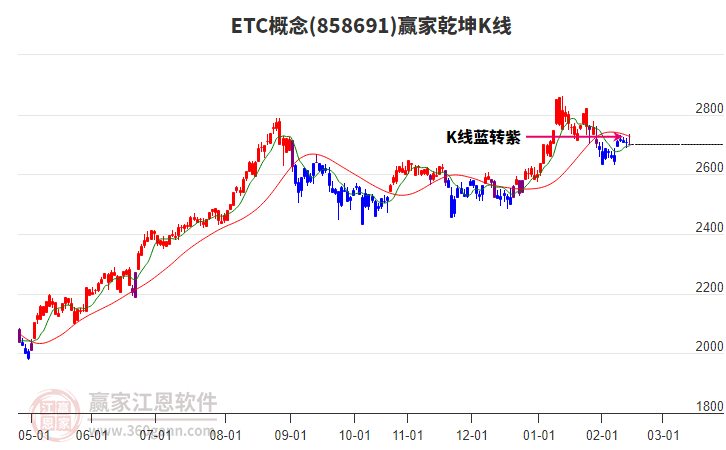 858691ETC贏家乾坤K線工具 858691ETC贏家乾坤K線工具