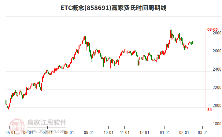 ETC概念贏家費氏時間周期線工具 ETC概念贏家費氏時間周期線工具