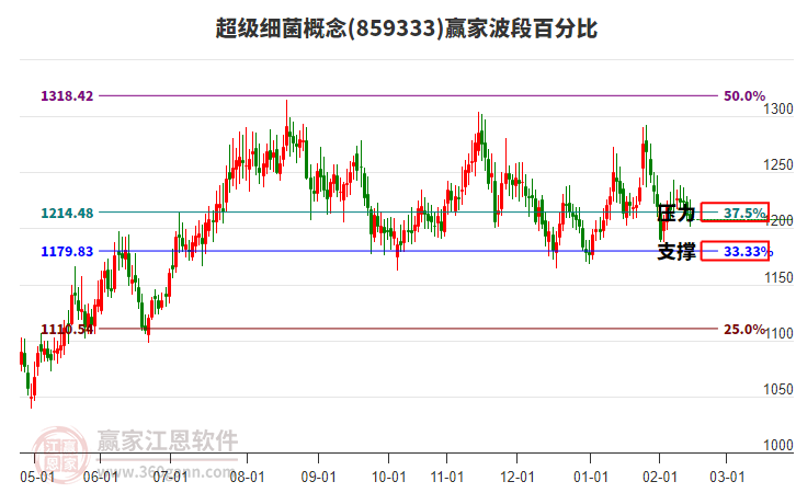 超級細菌概念贏家波段百分比工具
