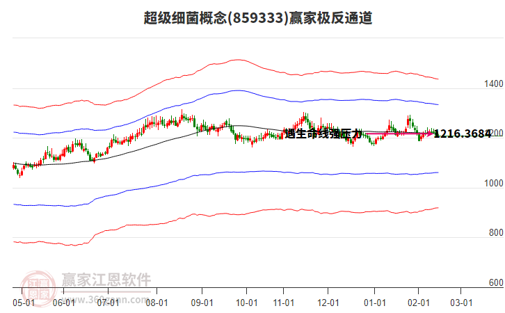 859333超級細菌贏家極反通道工具