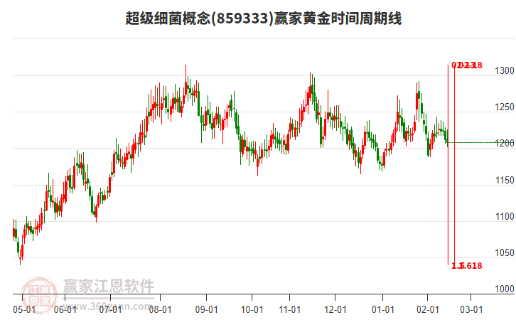 超級細菌概念贏家黃金時間周期線工具