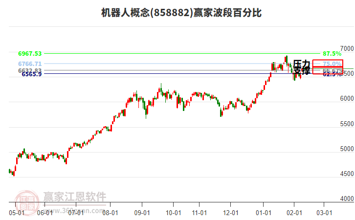 机器人概念赢家波段百分比工具 机器人概念赢家波段百分比工具