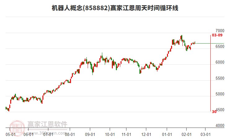 机器人概念赢家江恩周天时间循环线工具 机器人概念赢家江恩周天时间循环线工具