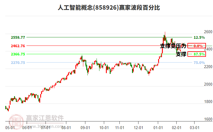 人工智能概念赢家波段百分比工具 人工智能概念赢家波段百分比工具