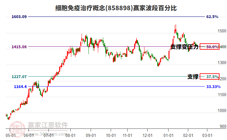 細(xì)胞免疫治療概念贏家波段百分比工具