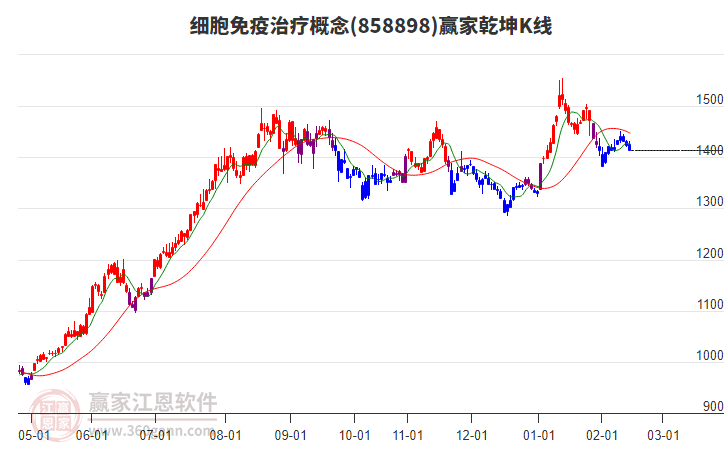 858898細(xì)胞免疫治療贏家乾坤K線工具