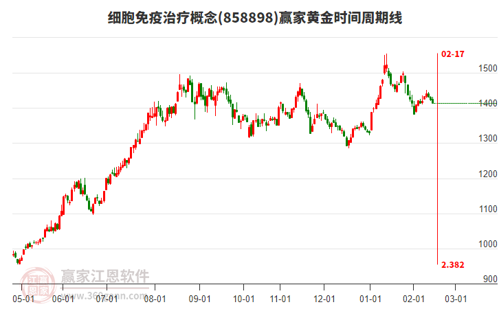 細(xì)胞免疫治療概念贏家黃金時(shí)間周期線工具