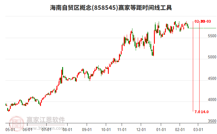 海南自貿(mào)區(qū)概念贏家等距時間周期線工具 海南自貿(mào)區(qū)概念贏家等距時間周期線工具