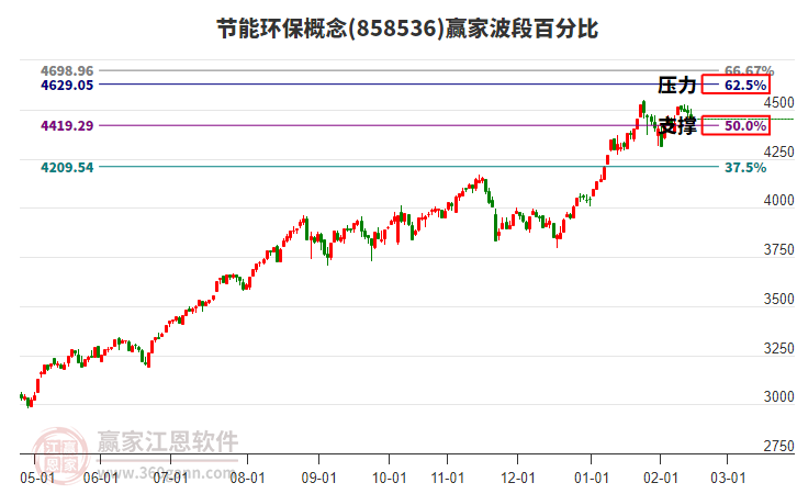 节能环保概念赢家波段百分比工具