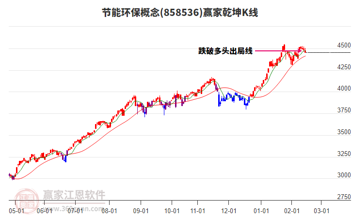 858536节能环保赢家乾坤K线工具