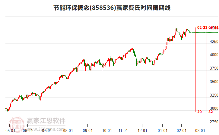 节能环保概念赢家费氏时间周期线工具
