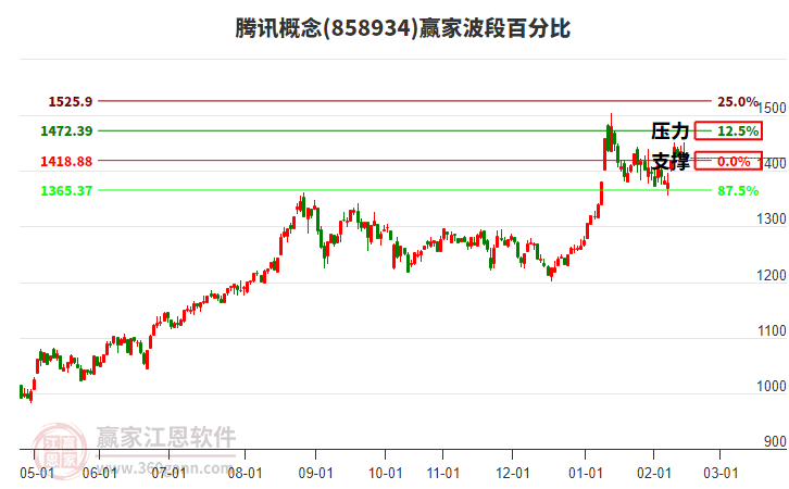 騰訊概念贏家波段百分比工具